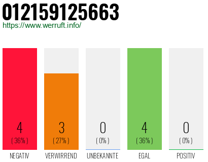 Rufnummer 012159125663 Telefonnummer 012159125663