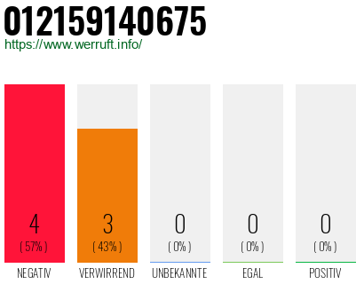Rufnummer 012159140675 Telefonnummer 012159140675