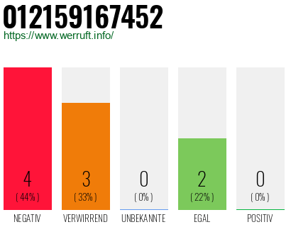 Rufnummer 012159167452 Telefonnummer 012159167452
