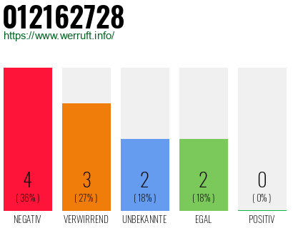 Rufnummer 012162728 Telefonnummer 012162728