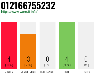 Rufnummer 012166755232 Telefonnummer 012166755232
