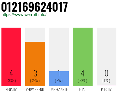 Rufnummer 012169624017 Telefonnummer 012169624017