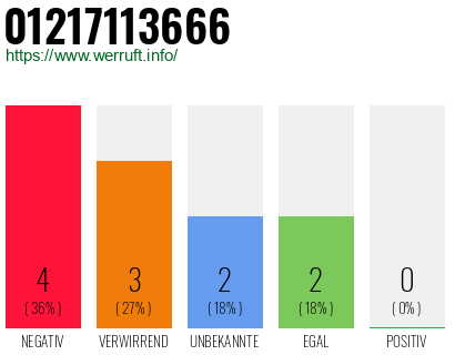Rufnummer 01217113666 Telefonnummer 01217113666