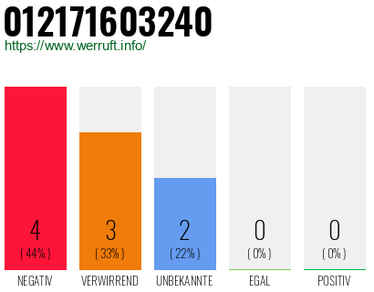 Rufnummer 012171603240 Telefonnummer 012171603240