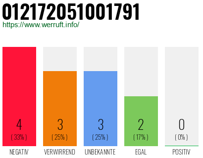 Rufnummer 012172051001791 Telefonnummer 012172051001791