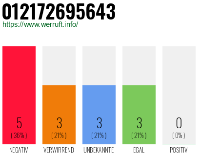 Rufnummer 012172695643 Telefonnummer 012172695643