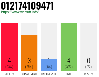Rufnummer 012174109471 Telefonnummer 012174109471