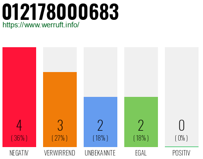 Rufnummer 012178000683 Telefonnummer 012178000683