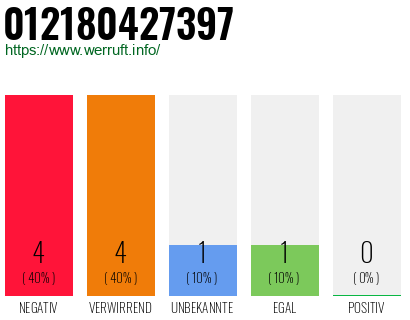 Rufnummer 012180427397 Telefonnummer 012180427397