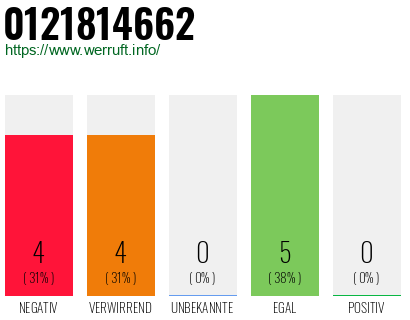 Rufnummer 0121814662 Telefonnummer 0121814662