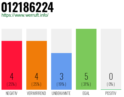 Rufnummer 012186224 Telefonnummer 012186224