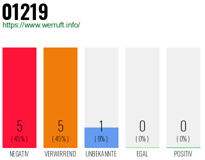 Telefonnummer 01219