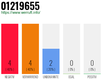 Rufnummer 01219655 Telefonnummer 01219655