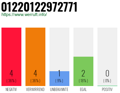 Rufnummer 01220122972771 Telefonnummer 01220122972771
