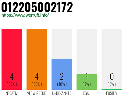Rufnummer 012205002172 Telefonnummer 012205002172