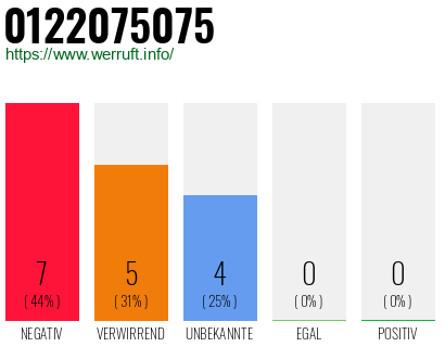 Rufnummer 0122075075 Telefonnummer 0122075075