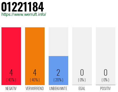 Rufnummer 01221184 Telefonnummer 01221184