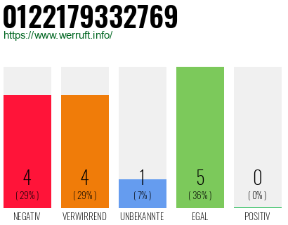 Rufnummer 0122179332769 Telefonnummer 0122179332769