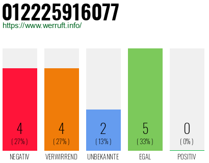 Rufnummer 012225916077 Telefonnummer 012225916077