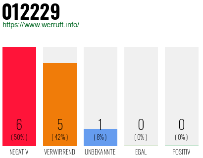 Rufnummer 012229 Telefonnummer 012229