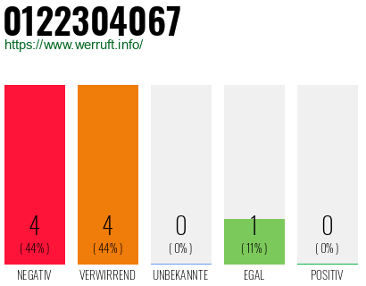 Rufnummer 0122304067 Telefonnummer 0122304067