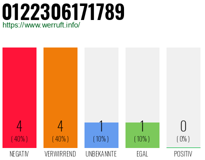 Rufnummer 0122306171789 Telefonnummer 0122306171789
