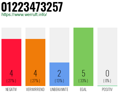 Rufnummer 01223473257 Telefonnummer 01223473257