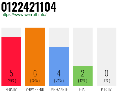 Rufnummer 0122421104 Telefonnummer 0122421104