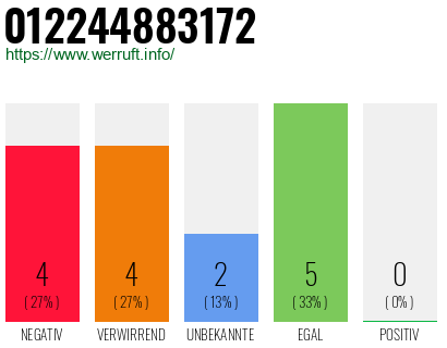 Rufnummer 012244883172 Telefonnummer 012244883172