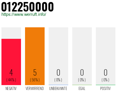 Rufnummer 012250000 Telefonnummer 012250000