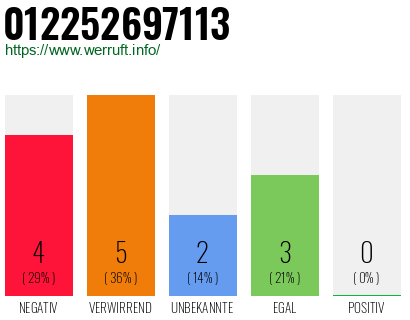 Rufnummer 012252697113 Telefonnummer 012252697113