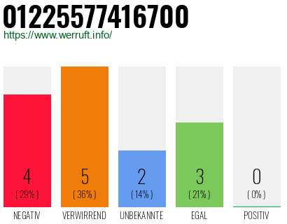 Rufnummer 01225577416700 Telefonnummer 01225577416700