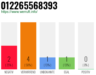 Telefonnummer 012265568393