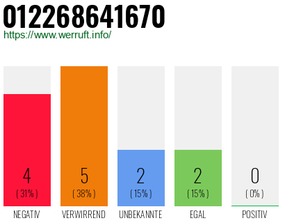 Rufnummer 012268641670 Telefonnummer 012268641670
