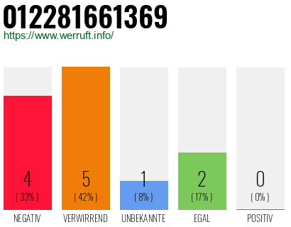 Rufnummer 012281661369 Telefonnummer 012281661369