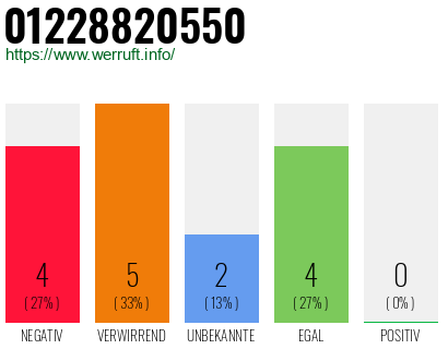 Rufnummer 01228820550 Telefonnummer 01228820550