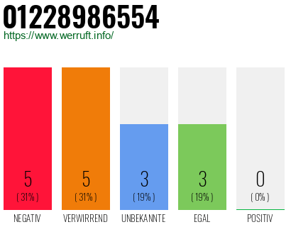 Rufnummer 01228986554 Telefonnummer 01228986554