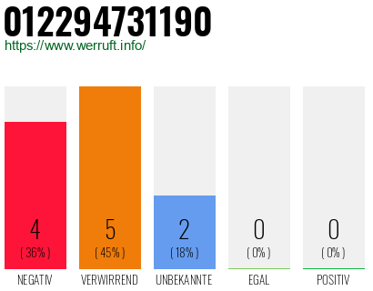 Rufnummer 012294731190 Telefonnummer 012294731190