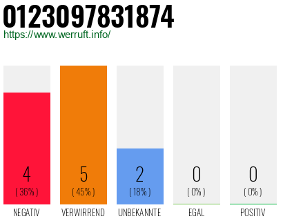 Rufnummer 0123097831874 Telefonnummer 0123097831874