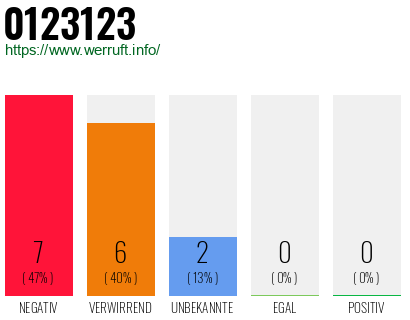 Rufnummer 0123123 Telefonnummer 0123123