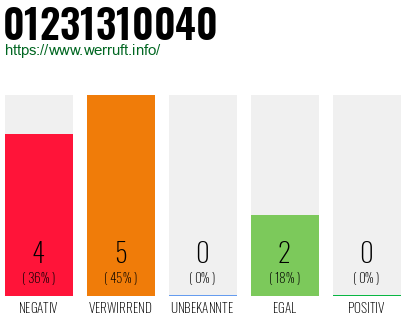 Rufnummer 01231310040 Telefonnummer 01231310040
