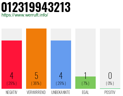Rufnummer 012319943213 Telefonnummer 012319943213