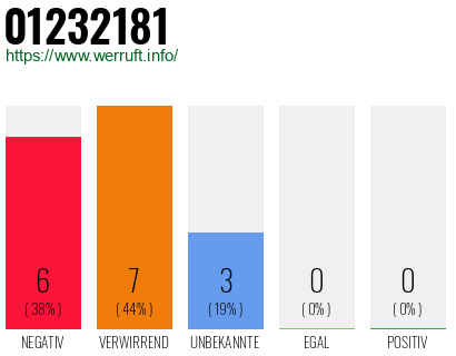 Rufnummer 01232181 Telefonnummer 01232181