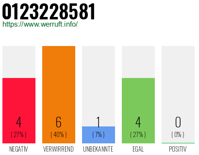 Rufnummer 0123228581 Telefonnummer 0123228581