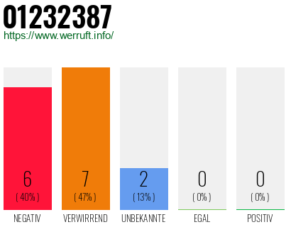 Rufnummer 01232387 Telefonnummer 01232387