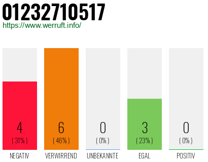 Rufnummer 01232710517 Telefonnummer 01232710517