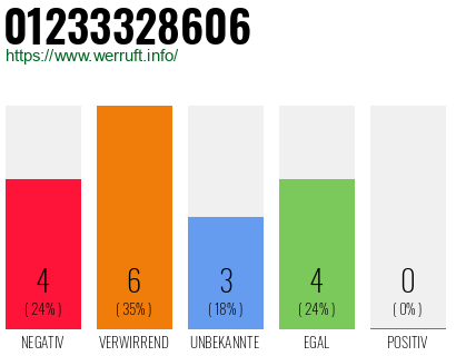 Rufnummer 01233328606 Telefonnummer 01233328606
