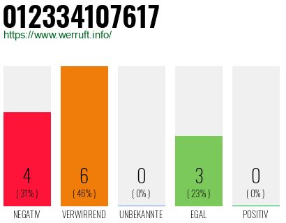 Rufnummer 012334107617 Telefonnummer 012334107617