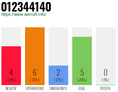 Rufnummer 012344140 Telefonnummer 012344140