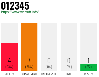 Rufnummer 012345 Telefonnummer 012345